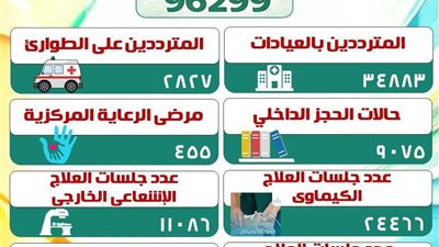 معهد الأورام بالمنوفية يقدم خدمات طبية لـ 96 ألف مستفيد خلال 2025