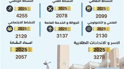 جامعة المنوفية تشهد نقلة نوعية في الأنشطة الطلابية خلال عام 2025