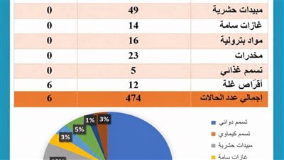 مركز السموم الإكلينيكية بمستشفيات جامعة بنها يستقبل 474 حالة تسمم خلال أبريل