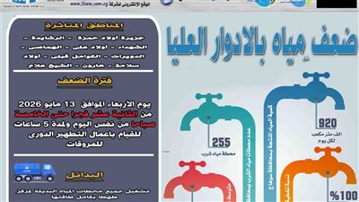 غدا.. إنقطاع المياه بالأدوار العليا بقرى المنشاه..لهذا السبب 