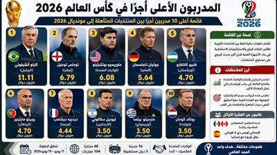 أنشيلوتي يتربع على القمة.. قائمة المدربين الأعلى أجرًا في كأس العالم 2026