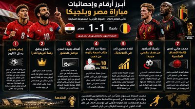مصر ضد بلجيكا.. أرقام تاريخية صنعت واحدة من أبرز مباريات كأس العالم 2026