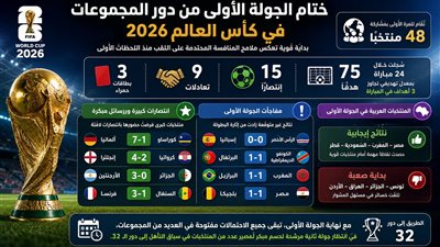 بالأرقام: 75 هدفاً ترسم ملامح القوة الهجومية في كأس العالم 2026