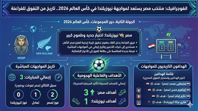 مصر ضد نيوزيلاندا..ماذا تقول إحصائيات الفراعنة قبل موقعة كأس العالم 2026؟