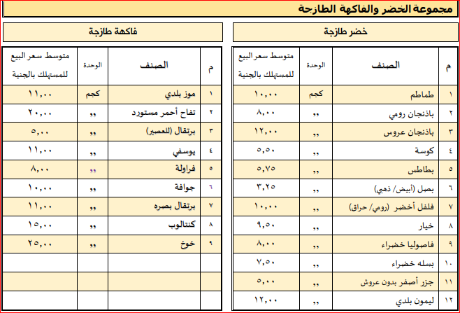 "بوابة الوفد" تنشر أسعار السلع الغذائية بالأسواق اليوم 20 أبريل