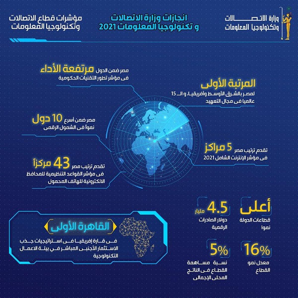 انجازات الاتصالات 2021