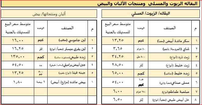 "بوابة الوفد" تنشر أسعار السلع الغذائية بالأسواق اليوم 20 أبريل
