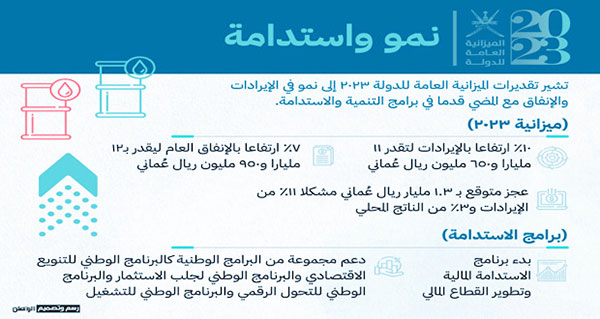 الميزانية العامة لسلطنة عُمان 2023 تُقدر بنحو 11.650 مليار ريال بنسبة ارتفاع 10% عن العام الماضى