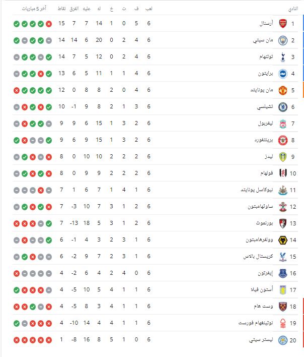 ترتيب الدوري الإنجليزي 