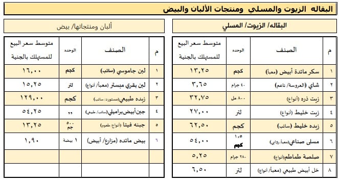 الزيوت والبقالة