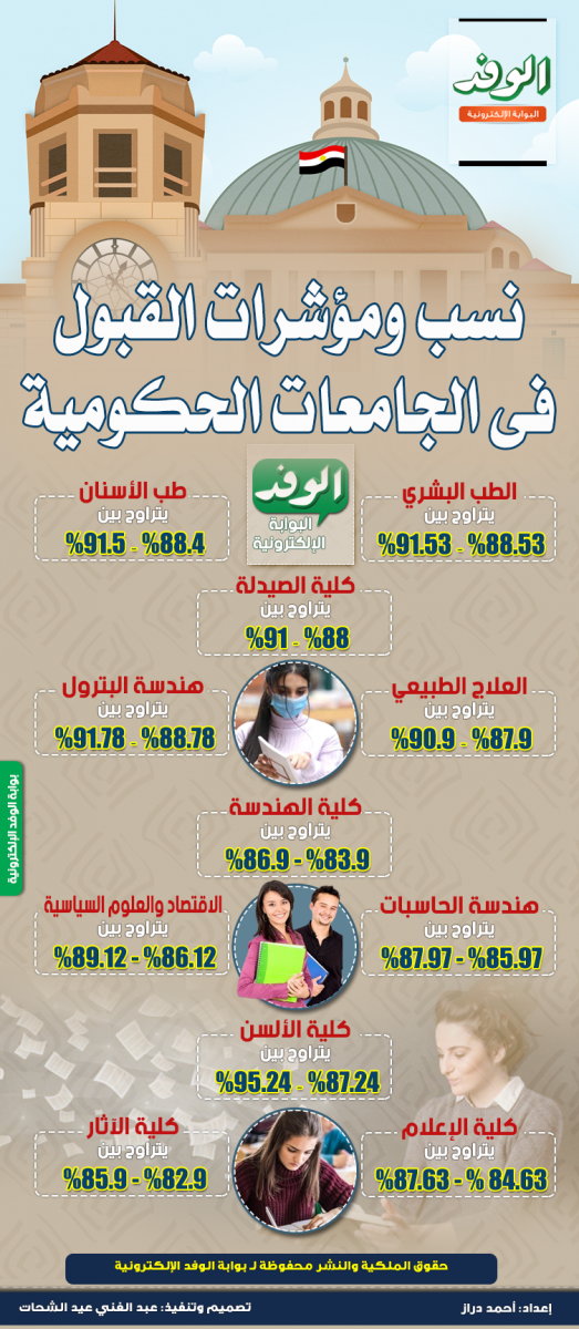 نسب ومؤشرات التنسيق في الجامعات الحكومية