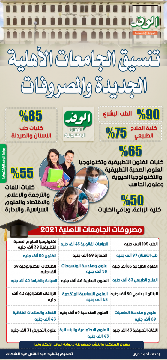 انفوجراف تنسيق ومصروفات الجامعات الأهلية