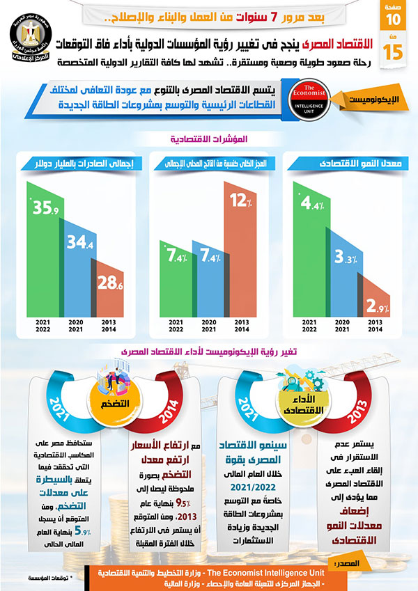 إنفوجراف.. الاقتصاد المصري ينجح في تغيير رؤية المؤسسات الدولية بأداء فاق التوقعات