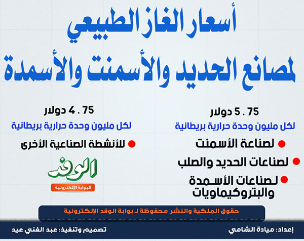 إنفوجراف.. أسعار الغاز الطبيعي لمصانع الحديد والأسمنت والأسمدة