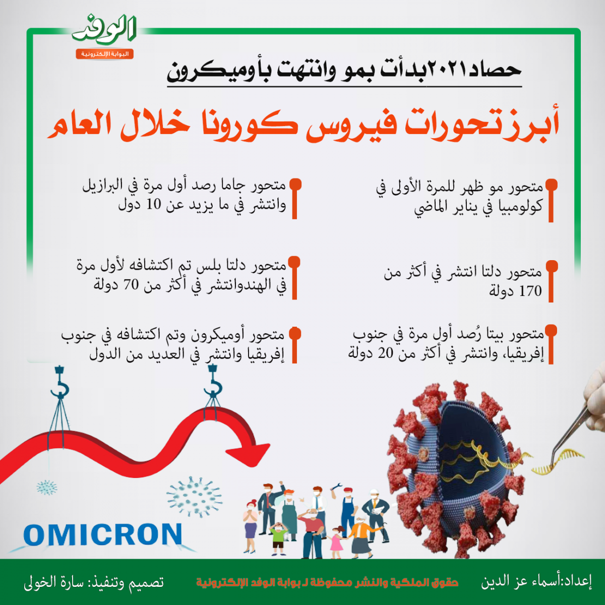 حصاد٢٠٢١| بدأت بمو وانتهت بأوميكرون.. أبرز تحورات فيروس كورونا خلال العام ( إنفوجراف)