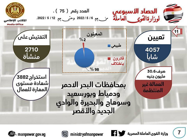 سعفان أمام لجنة برلمانية: تحديث بيانات المنظمات النقابية إلكترونيًا بنسبة 98.5%
