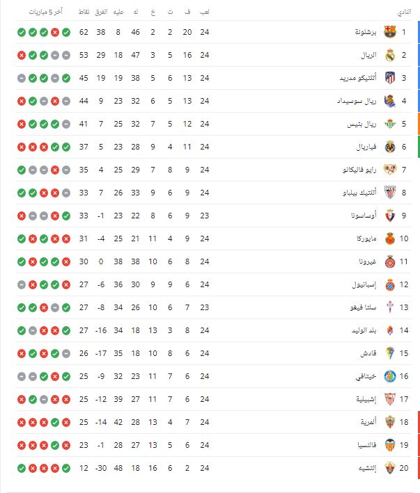 جدول ترتيب الدوري الإسباني