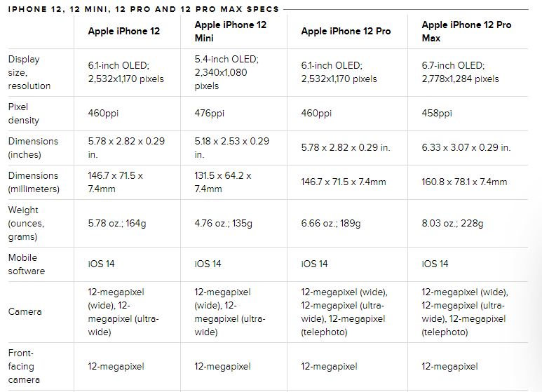 مقارنة طرز iPhone 12 الأربعة: الاختلافات بين iPhone 12 و Pro و Pro Max و Mini