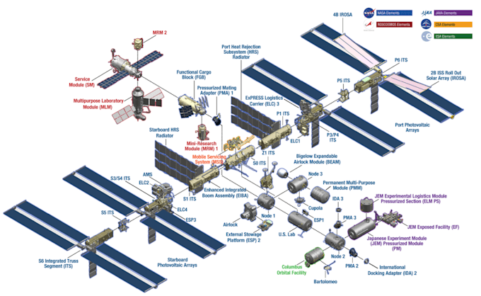 محطة الفضاء الدولية الموصوفة بواسطة وحدة ناسا