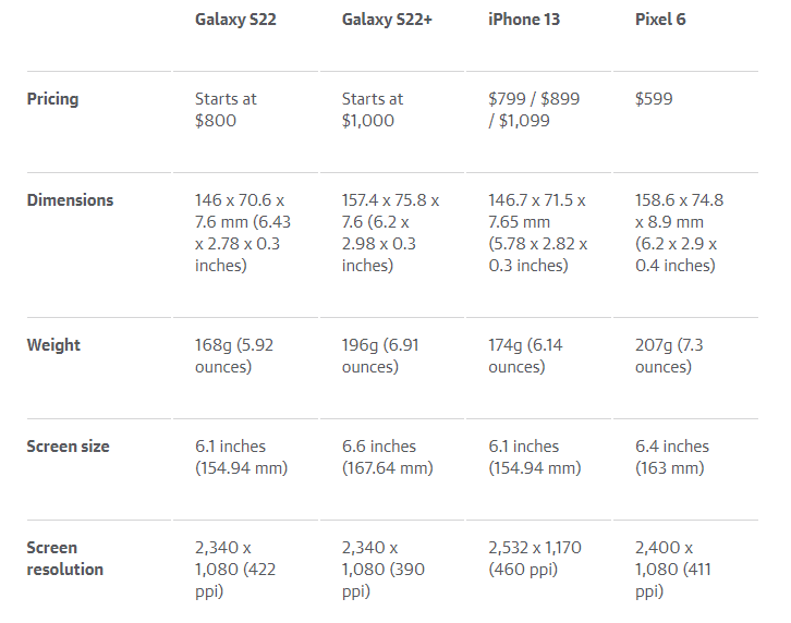 مقارنة بين Galaxy S22 وGalaxy S22+ وiPhone 13 وPixel 6