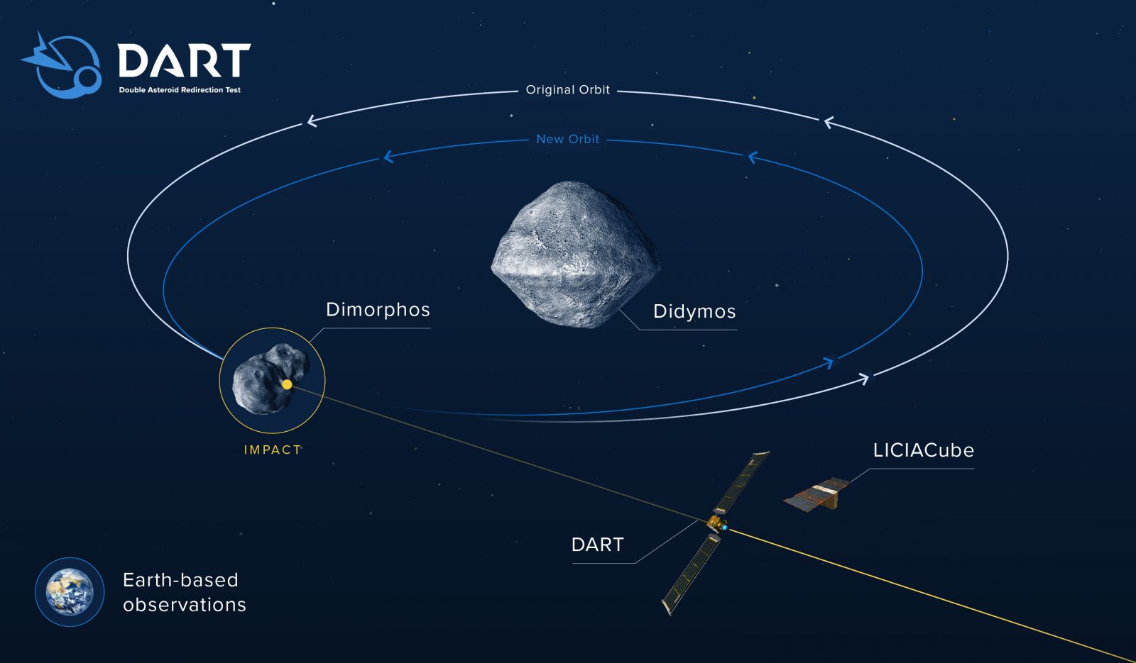 رسم يوضح مدارات الصخور الفضائية