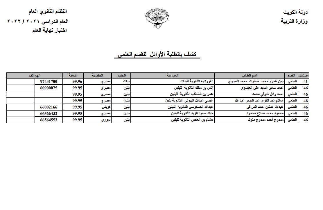 بالأسماء.. 38 طالبا مصريا بالكويت تصدروا القمة في الثانوية العامة